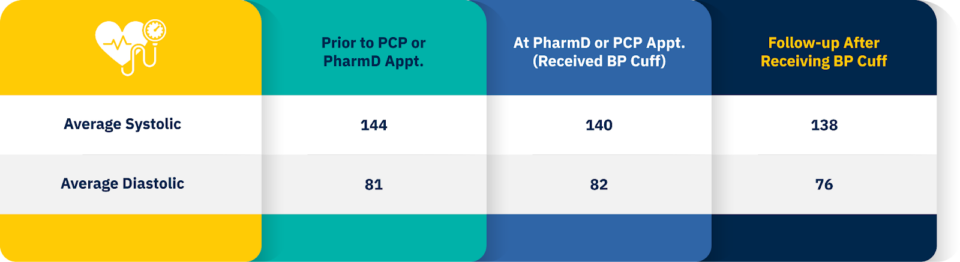 Blood Plessure Results