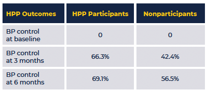 HPP_HTN_Results_Table