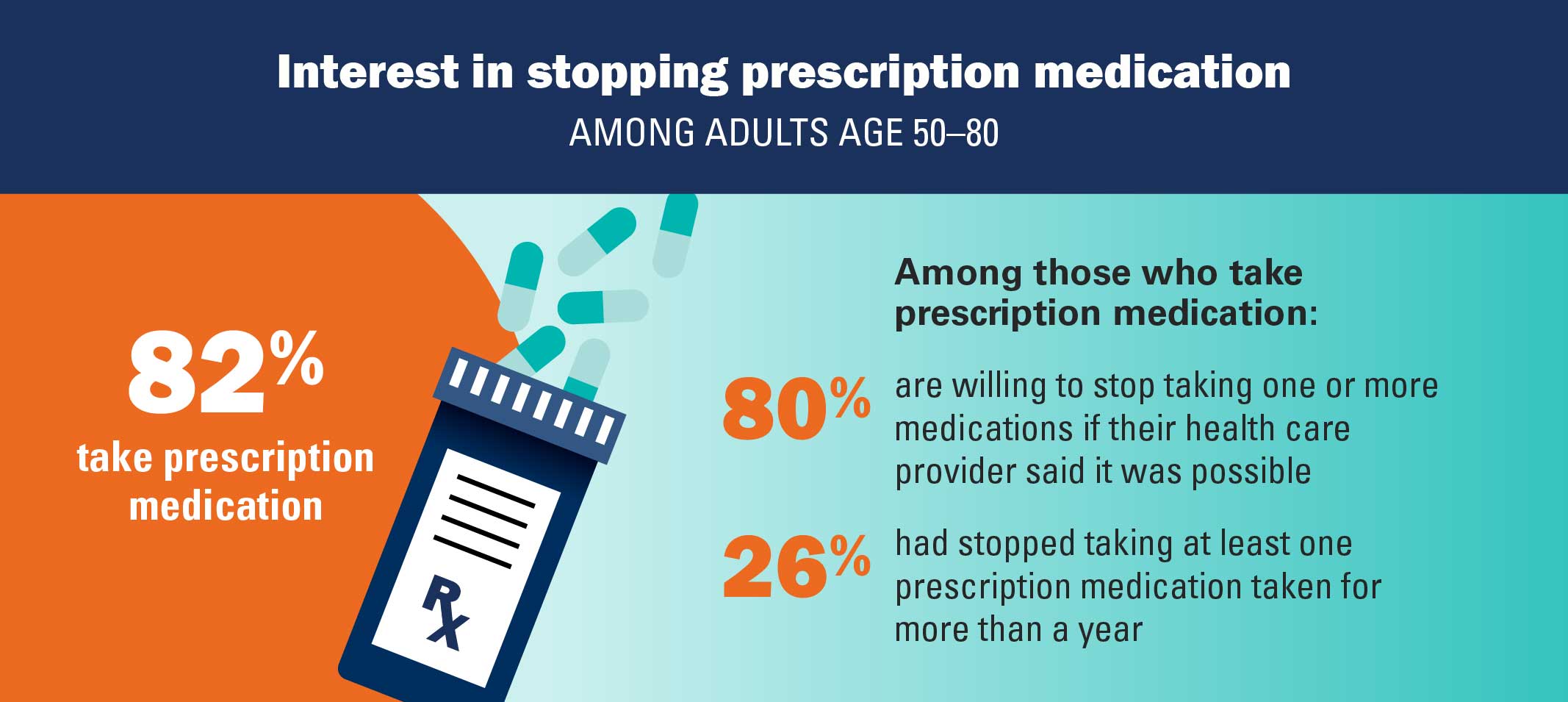 Interest in stopping prescription medication infographic. Figure 1 from full report. Image courtesy: National Poll on Healthy Aging: Views on Medication Deprescribing Among Adults Age 50-80