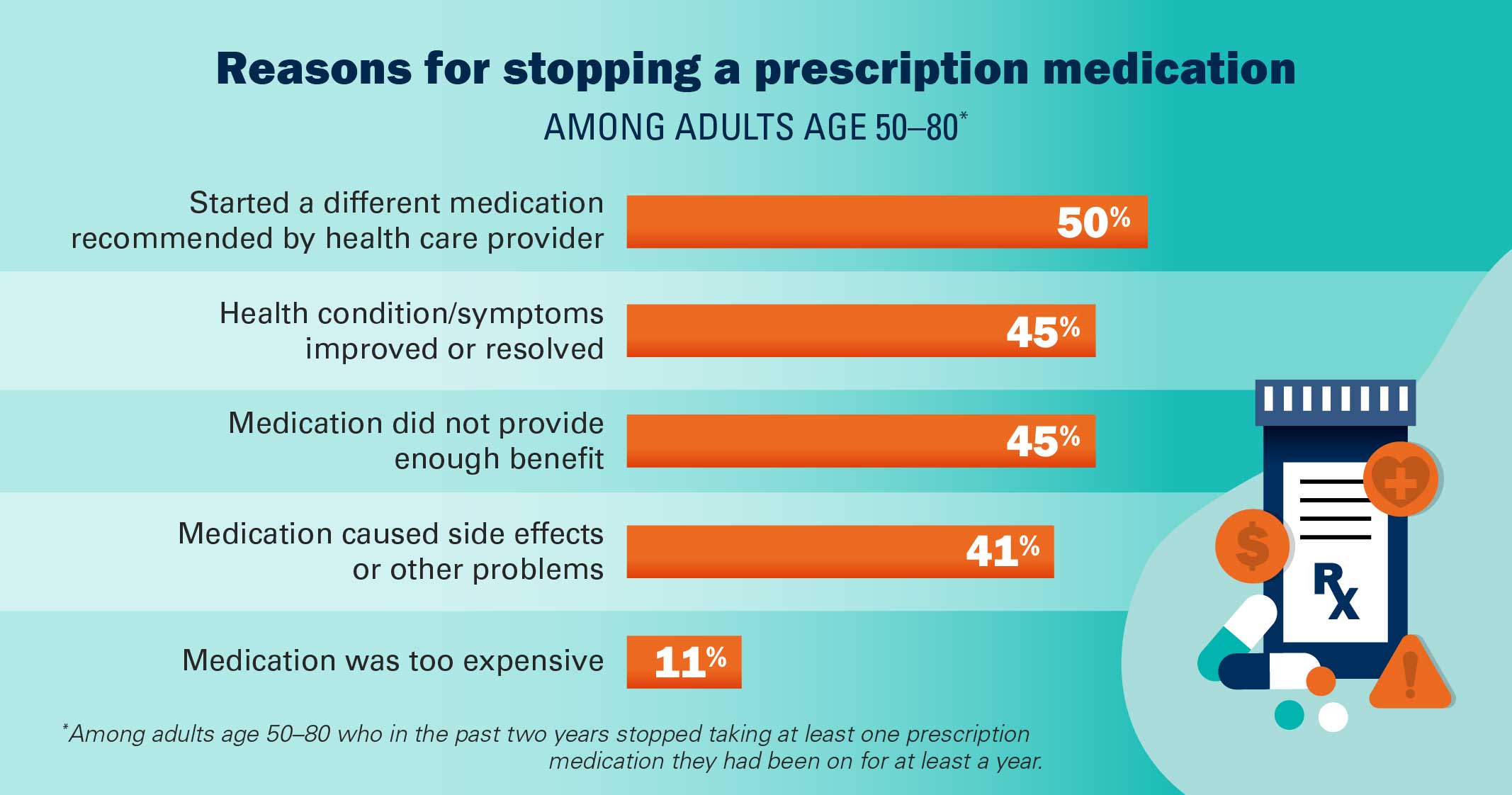 Reasons for stopping prescription medication infographic. Figure 2 from full report. Image courtesy: National Poll on Healthy Aging: Views on Medication Deprescribing Among Adults Age 50-80