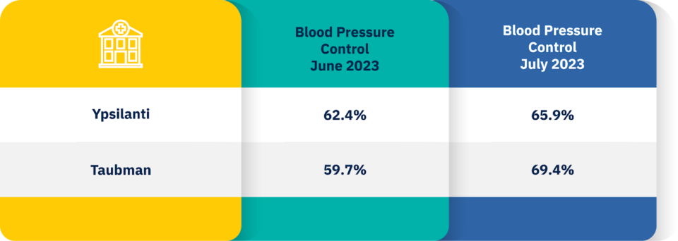 Blood Pressure Control